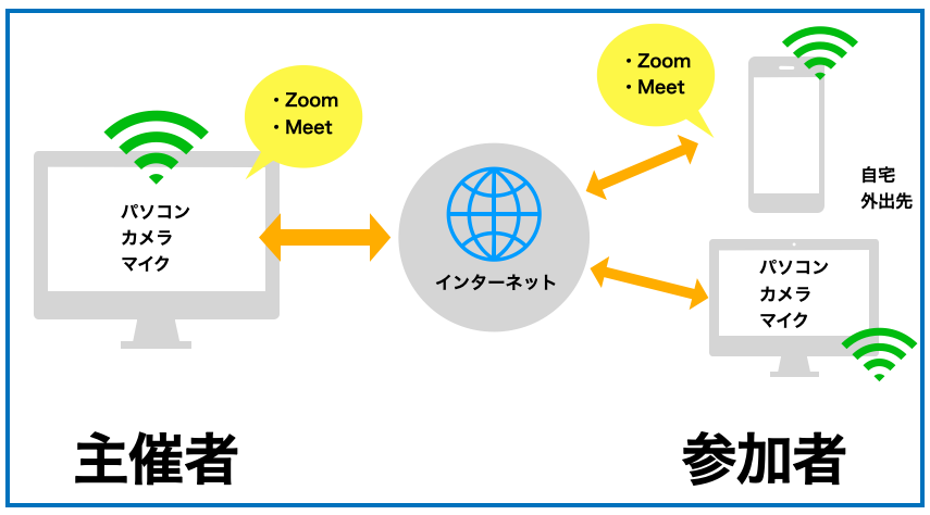 ウェブ会議システム